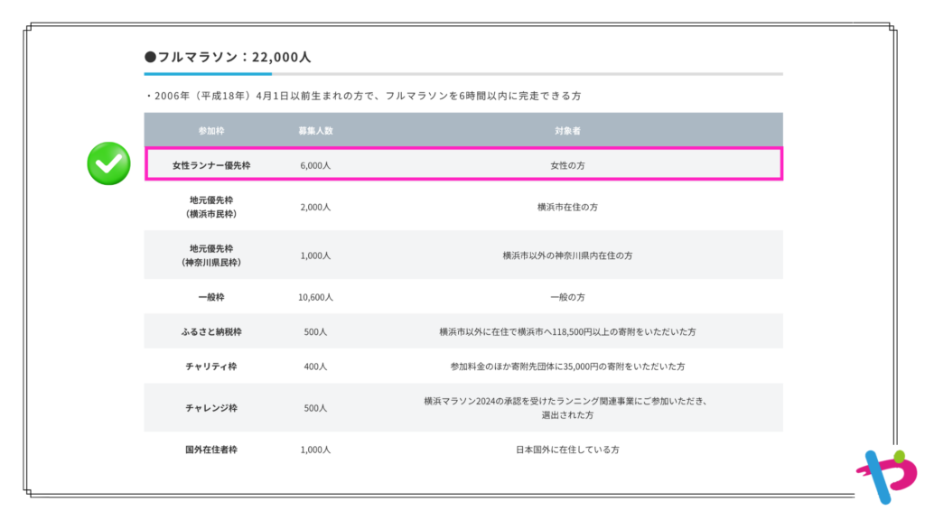 横浜マラソン2024 募集の内訳