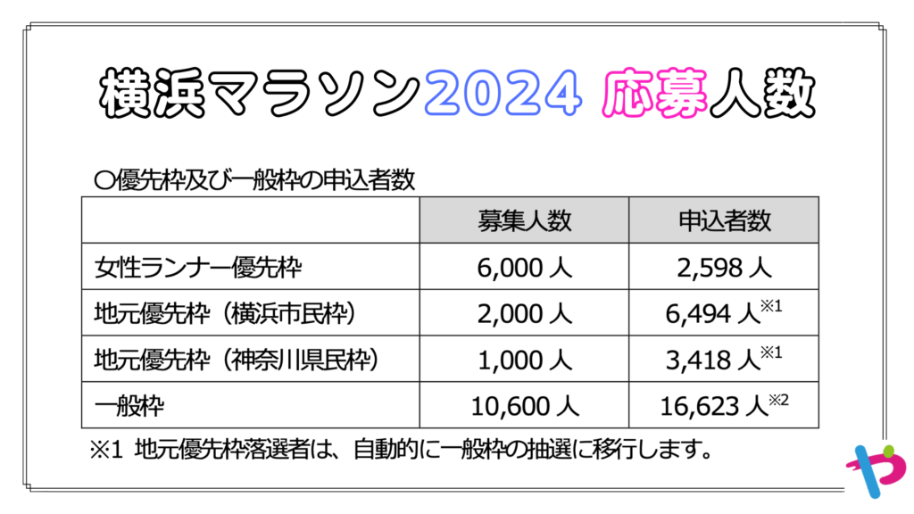 横浜マラソン2024 応募人数